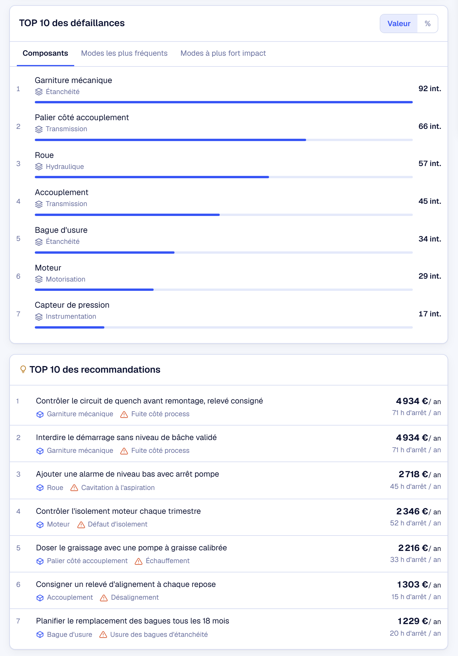TOP 10 des défaillances par composant et TOP 10 des recommandations avec enjeu annuel en euros et en heures d'arrêt (données fictives)